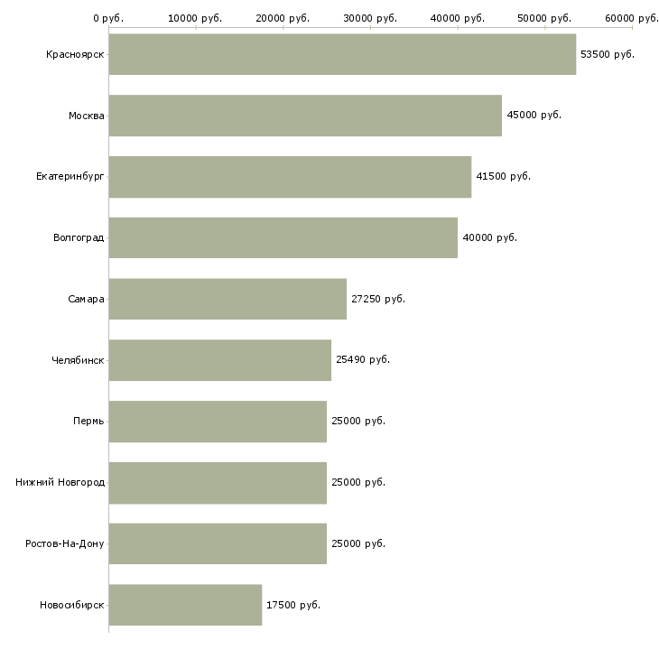 Поиск работы слесарь по кип-Медиана зарплаты для вакансии «слесарь по кип» в других городах