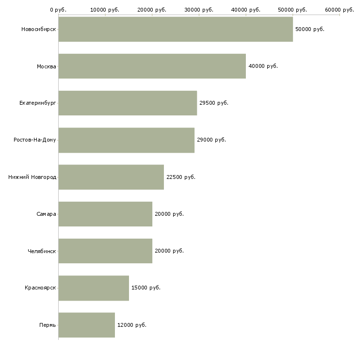 Поиск работы специальный психолог-Медиана зарплаты для вакансии «специальный психолог» в других городах