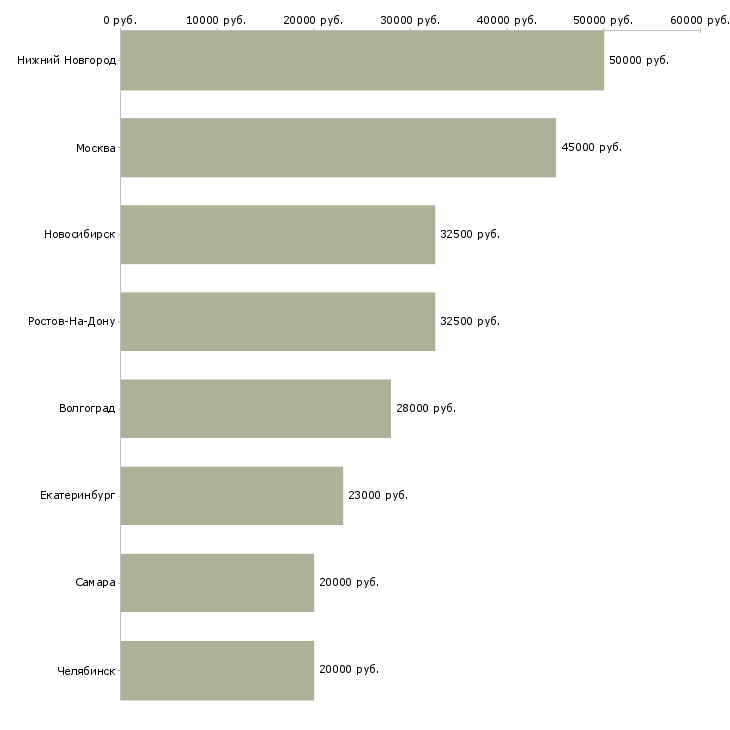 Поиск работы требуется косметолог-Медиана зарплаты для вакансии «требуется косметолог» в других городах