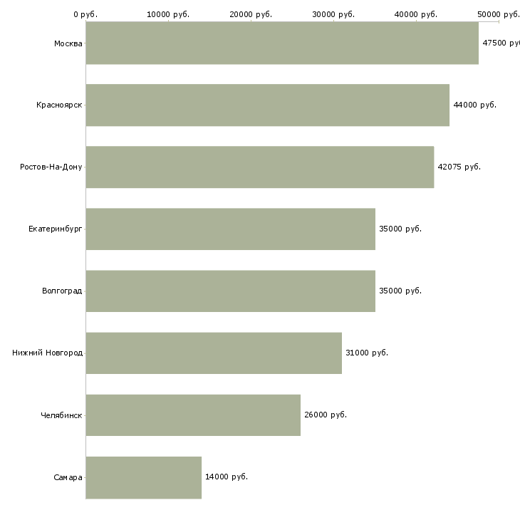 Поиск работы фасовщик грузчик-Медиана зарплаты для вакансии «фасовщик грузчик» в других городах