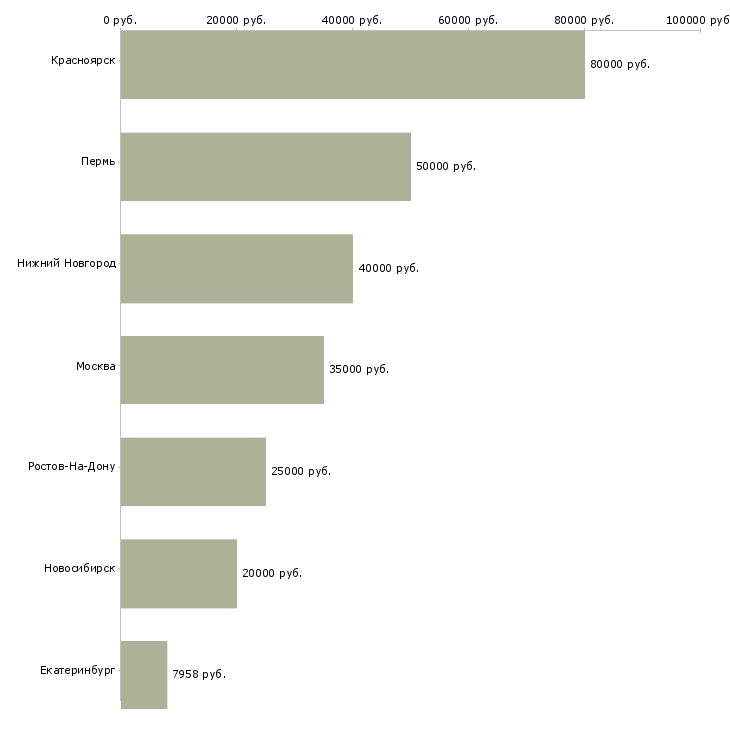 Поиск работы член бригады-Медиана зарплаты для вакансии «член бригады» в других городах
