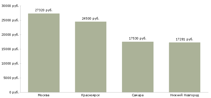 Поиск работы электромонтер линейных сооружений связи-Медиана зарплаты для вакансии «электромонтер линейных сооружений связи» в других городах