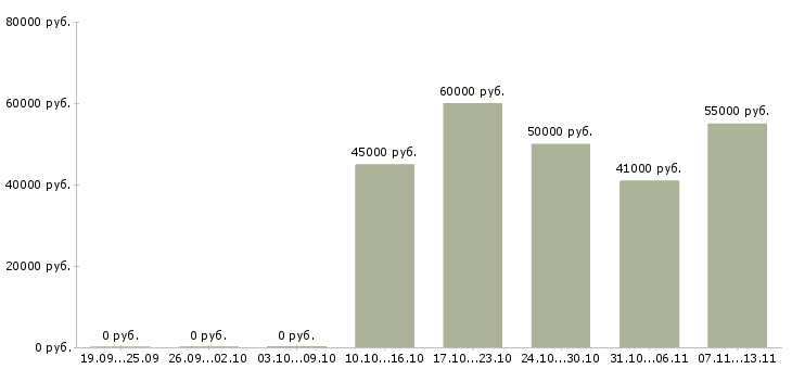 Вакансии «агент по аренде квартир»-Медиана зарплаты по вакансии «агент по аренде квартир» за 2 месяца