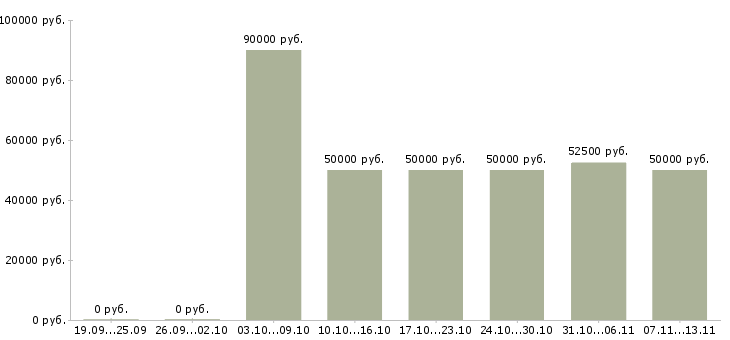 Вакансии «агент по недвижимости без опыта»-Медиана зарплаты по вакансии «агент по недвижимости без опыта» за 2 месяца