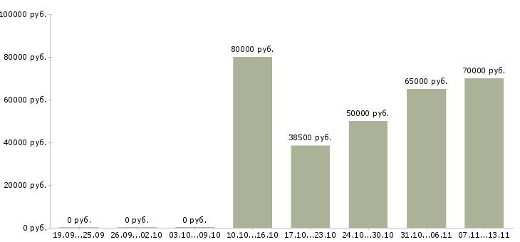 Вакансии «буровой мастер»-Медиана зарплаты по вакансии «буровой мастер» за 2 месяца