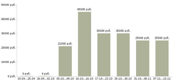 Вакансии «бухгалтер срочно»-Медиана зарплаты по вакансии «бухгалтер срочно» за 2 месяца