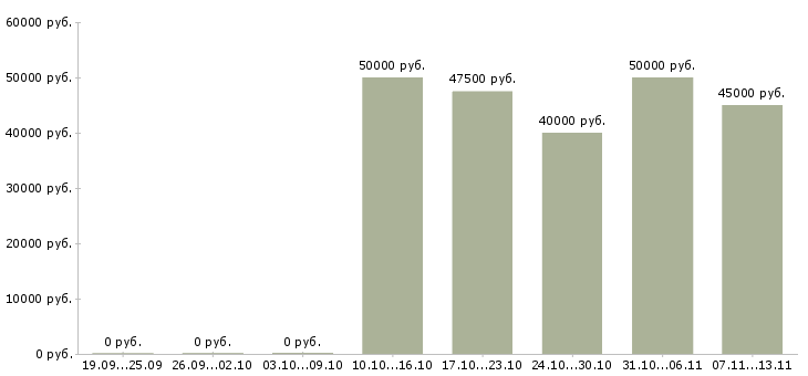 Вакансии «ведущий дизайнер»-Медиана зарплаты по вакансии «ведущий дизайнер» за 2 месяца