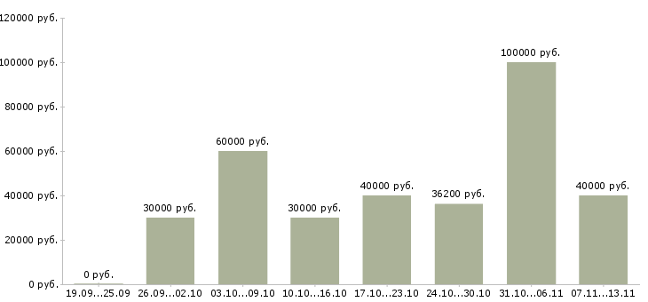 Вакансии «ведущий тренингов»-Медиана зарплаты по вакансии «ведущий тренингов» за 2 месяца