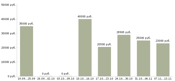 Вакансии «водитель автовышки»-Медиана зарплаты по вакансии «водитель автовышки» за 2 месяца