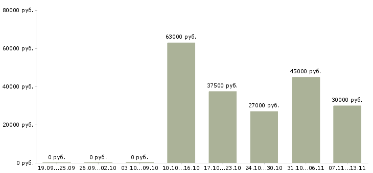 Вакансии «водитель на фронтальный погрузчик»-Медиана зарплаты по вакансии «водитель на фронтальный погрузчик» за 2 месяца