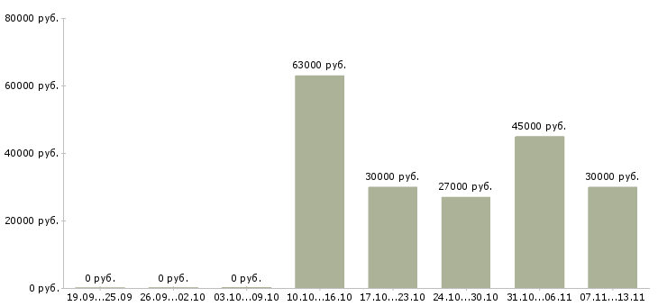 Вакансии «водитель погрузчика фронтального»-Медиана зарплаты по вакансии «водитель погрузчика фронтального» за 2 месяца