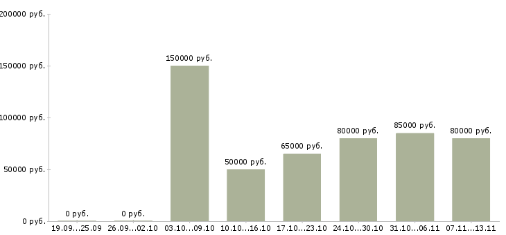Вакансии «водитель с личным рефрижератором»-Медиана зарплаты по вакансии «водитель с личным рефрижератором» за 2 месяца