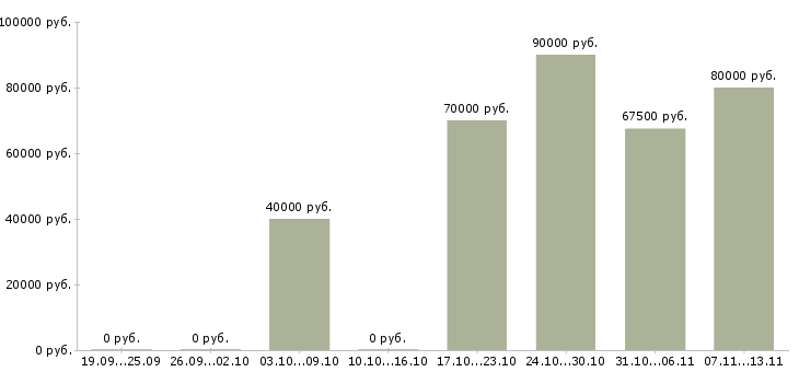 Вакансии «водитель со своей газелью»-Медиана зарплаты по вакансии «водитель со своей газелью» за 2 месяца
