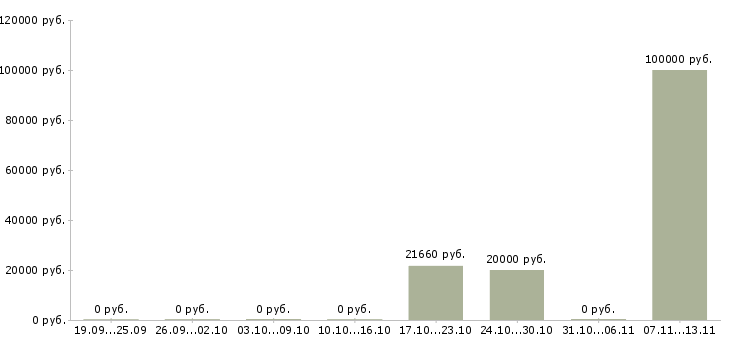 Вакансии «врач рефлексотерапевт»-Медиана зарплаты по вакансии «врач рефлексотерапевт» за 2 месяца