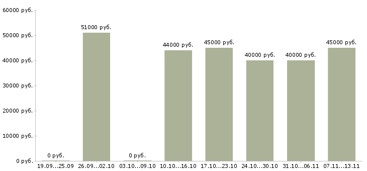 Вакансии «главный бухгалтер на предприятие»-Медиана зарплаты по вакансии «главный бухгалтер на предприятие» за 2 месяца