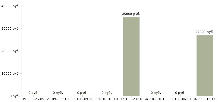 Вакансии «грильщик»-Медиана зарплаты по вакансии «грильщик» за 2 месяца