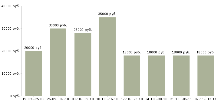 Вакансии «грузчик рабочий»-Медиана зарплаты по вакансии «грузчик рабочий» за 2 месяца