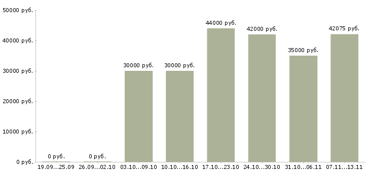 Вакансии «грузчик фасовщик»-Медиана зарплаты по вакансии «грузчик фасовщик» за 2 месяца