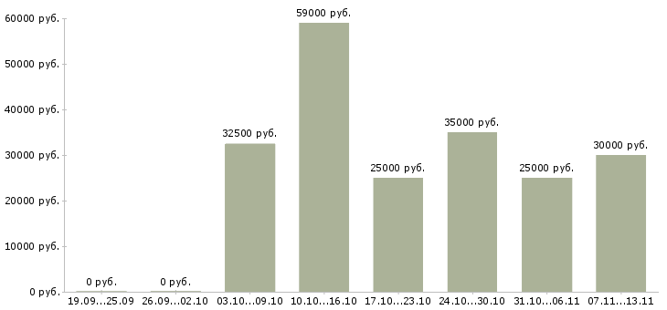Вакансии «дизайнер в полиграфию»-Медиана зарплаты по вакансии «дизайнер в полиграфию» за 2 месяца