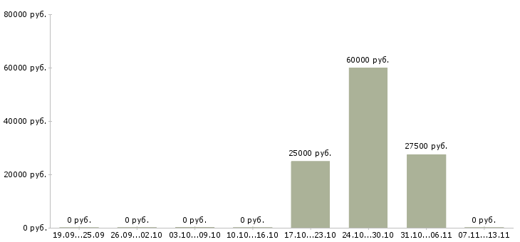Вакансии «дизайнер по костюмам»-Медиана зарплаты по вакансии «дизайнер по костюмам» за 2 месяца