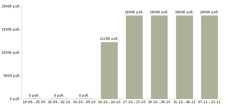 Вакансии «диспетчер на телефон на дому»-Медиана зарплаты по вакансии «диспетчер на телефон на дому» за 2 месяца