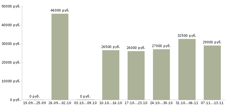 Вакансии «заместитель директора магазина»-Медиана зарплаты по вакансии «заместитель директора магазина» за 2 месяца