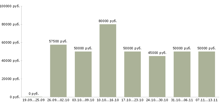 Вакансии «заместитель финансового директора»-Медиана зарплаты по вакансии «заместитель финансового директора» за 2 месяца