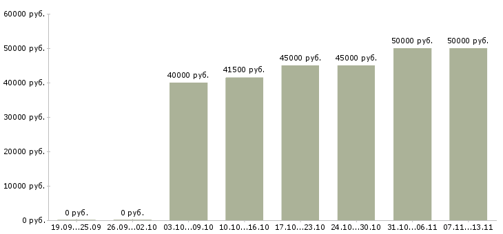 Вакансии «инженер по вентиляции и кондиционированию»-Медиана зарплаты по вакансии «инженер по вентиляции и кондиционированию» за 2 месяца