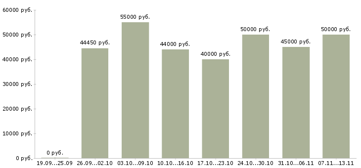 Вакансии «инженер по документации»-Медиана зарплаты по вакансии «инженер по документации» за 2 месяца