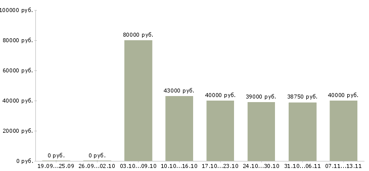 Вакансии «инженер технической поддержки»-Медиана зарплаты по вакансии «инженер технической поддержки» за 2 месяца