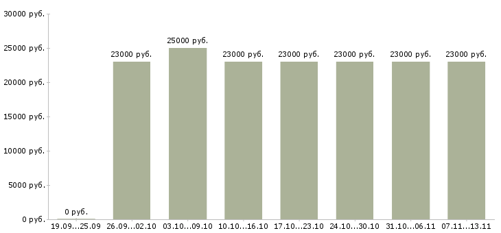 Вакансии «кассир консультант»-Медиана зарплаты по вакансии «кассир консультант» за 2 месяца