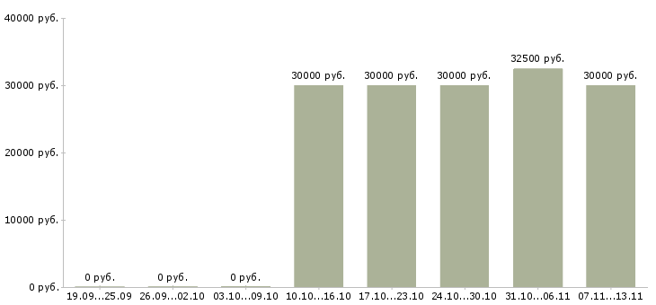 Вакансии «консультант билайн»-Медиана зарплаты по вакансии «консультант билайн» за 2 месяца