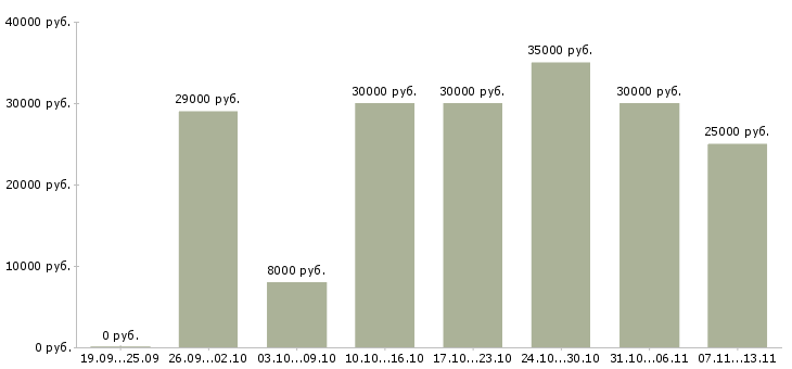 Вакансии «консультант промоутер»-Медиана зарплаты по вакансии «консультант промоутер» за 2 месяца