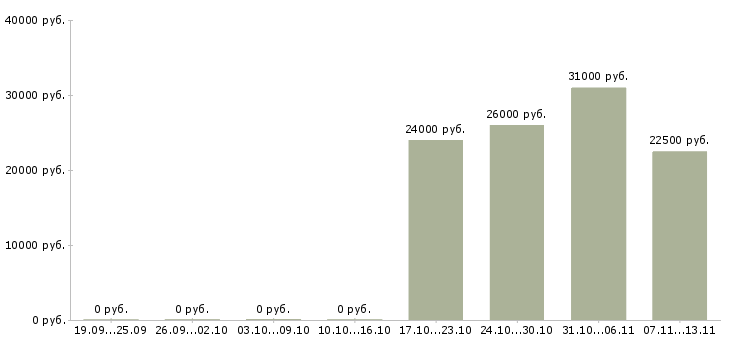Вакансии «крановщик башенного крана»-Медиана зарплаты по вакансии «крановщик башенного крана» за 2 месяца