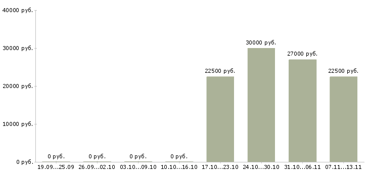 Вакансии «крановщик на башенный кран»-Медиана зарплаты по вакансии «крановщик на башенный кран» за 2 месяца