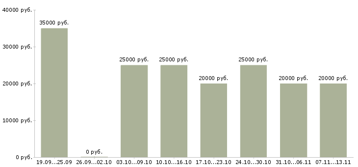 Вакансии «легальный бизнес»-Медиана зарплаты по вакансии «легальный бизнес» за 2 месяца