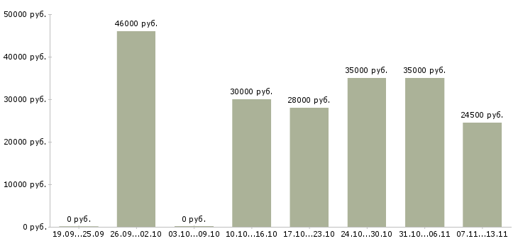Вакансии «маркировщика товаров»-Медиана зарплаты по вакансии «маркировщика товаров» за 2 месяца