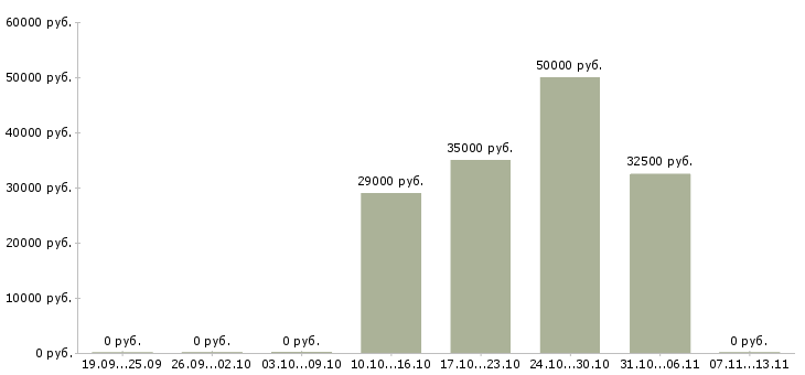Вакансии «мастер по депиляции»-Медиана зарплаты по вакансии «мастер по депиляции» за 2 месяца