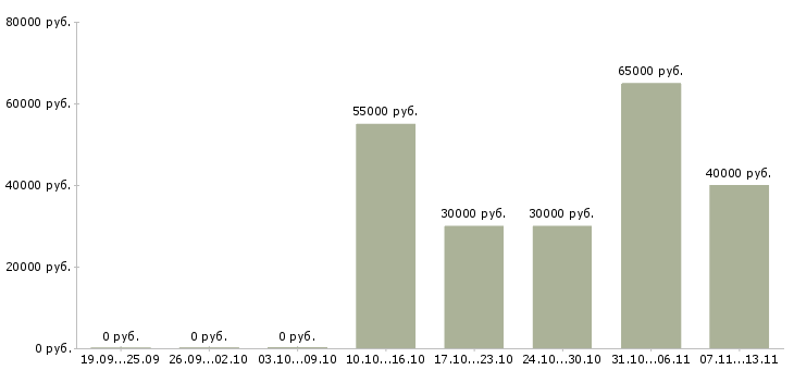 Вакансии «машинисты катка»-Медиана зарплаты по вакансии «машинисты катка» за 2 месяца