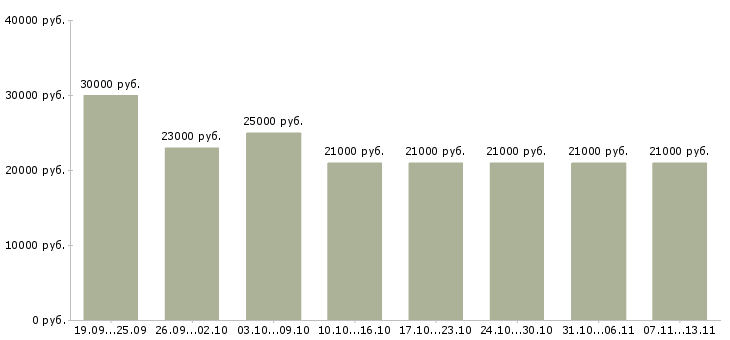 Вакансии «менеджер оператор»-Медиана зарплаты по вакансии «менеджер оператор» за 2 месяца