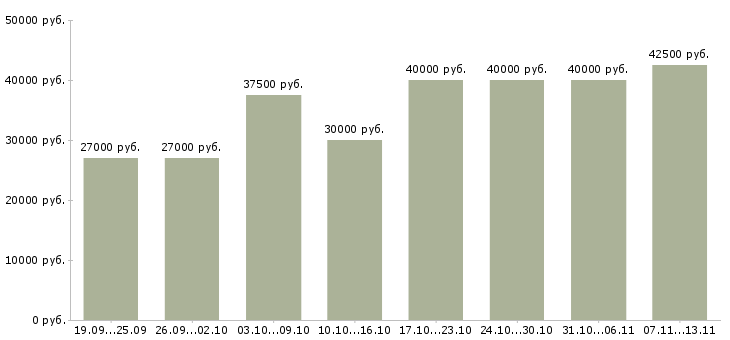 Вакансии «менеджер по коммуникациям»-Медиана зарплаты по вакансии «менеджер по коммуникациям» за 2 месяца