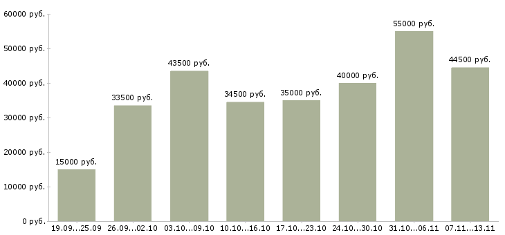 Вакансии «менеджер по мероприятиям»-Медиана зарплаты по вакансии «менеджер по мероприятиям» за 2 месяца