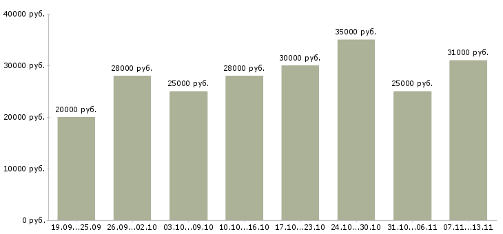 Вакансии «менеджер по продажам интернет магазина»-Медиана зарплаты по вакансии «менеджер по продажам интернет магазина» за 2 месяца