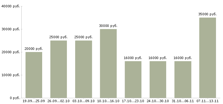 Вакансии «менеджер по продажам на дому»-Медиана зарплаты по вакансии «менеджер по продажам на дому» за 2 месяца