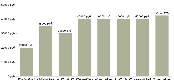 Вакансии «менеджер по продажам продукции»-Медиана зарплаты по вакансии «менеджер по продажам продукции» за 2 месяца