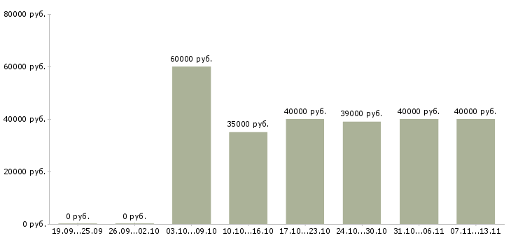 Вакансии «менеджер по продажам региональный»-Медиана зарплаты по вакансии «менеджер по продажам региональный» за 2 месяца