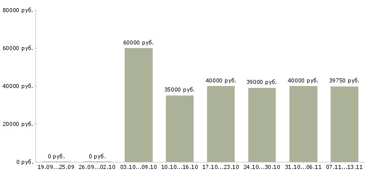 Вакансии «менеджер по региональным продажам»-Медиана зарплаты по вакансии «менеджер по региональным продажам» за 2 месяца