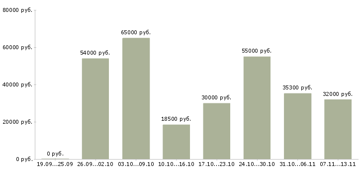 Вакансии «мерчендайзер в метро»-Медиана зарплаты по вакансии «мерчендайзер в метро» за 2 месяца
