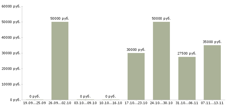 Вакансии «механик гаража»-Медиана зарплаты по вакансии «механик гаража» за 2 месяца