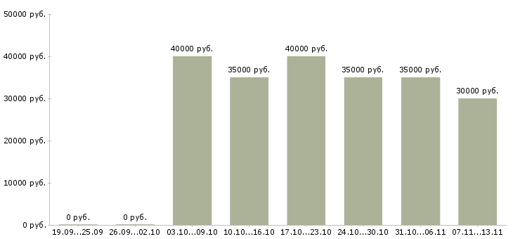 Вакансии «монтажник по наружной рекламе»-Медиана зарплаты по вакансии «монтажник по наружной рекламе» за 2 месяца